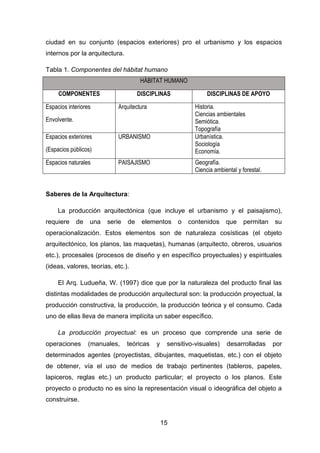 15
ciudad en su conjunto (espacios exteriores) pro el urbanismo y los espacios
internos por la arquitectura.
Tabla 1. Componentes del hábitat humano
HÁBITAT HUMANO
COMPONENTES DISCIPLINAS DISCIPLINAS DE APOYO
Espacios interiores
Envolvente.
Arquitectura Historia.
Ciencias ambientales
Semiótica.
Topografía
Espacios exteriores
(Espacios públicos)
URBANISMO Urbanística.
Sociología
Economía.
Espacios naturales PAISAJISMO Geografía.
Ciencia ambiental y forestal.
Saberes de la Arquitectura:
La producción arquitectónica (que incluye el urbanismo y el paisajismo),
requiere de una serie de elementos o contenidos que permitan su
operacionalización. Estos elementos son de naturaleza cosísticas (el objeto
arquitectónico, los planos, las maquetas), humanas (arquitecto, obreros, usuarios
etc.), procesales (procesos de diseño y en específico proyectuales) y espirituales
(ideas, valores, teorías, etc.).
El Arq. Ludueña, W. (1997) dice que por la naturaleza del producto final las
distintas modalidades de producción arquitectural son: la producción proyectual, la
producción constructiva, la producción, la producción teórica y el consumo. Cada
uno de ellas lleva de manera implícita un saber específico.
La producción proyectual: es un proceso que comprende una serie de
operaciones (manuales, teóricas y sensitivo-visuales) desarrolladas por
determinados agentes (proyectistas, dibujantes, maquetistas, etc.) con el objeto
de obtener, vía el uso de medios de trabajo pertinentes (tableros, papeles,
lapiceros, reglas etc.) un producto particular; el proyecto o los planos. Este
proyecto o producto no es sino la representación visual o ideográfica del objeto a
construirse.
 