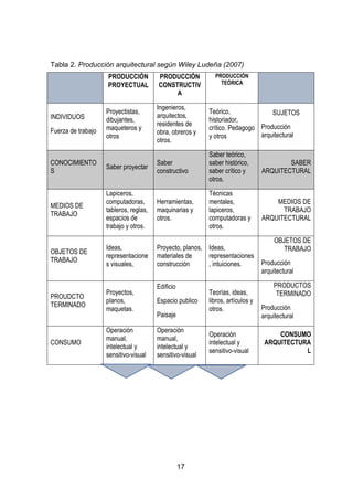 17
Tabla 2. Producción arquitectural según Wiley Ludeña (2007)
PRODUCCIÓN
PROYECTUAL
PRODUCCIÓN
CONSTRUCTIV
A
PRODUCCIÓN
TEÓRICA
INDIVIDUOS
Fuerza de trabajo
Proyectistas,
dibujantes,
maqueteros y
otros
Ingenieros,
arquitectos,
residentes de
obra, obreros y
otros.
Teórico,
historiador,
crítico. Pedagogo
y otros
SUJETOS
Producción
arquitectural
CONOCIMIENTO
S
Saber proyectar
Saber
constructivo
Saber teórico,
saber histórico,
saber crítico y
otros.
SABER
ARQUITECTURAL
MEDIOS DE
TRABAJO
Lapiceros,
computadoras,
tableros, reglas,
espacios de
trabajo y otros.
Herramientas,
maquinarias y
otros.
Técnicas
mentales,
lapiceros,
computadoras y
otros.
MEDIOS DE
TRABAJO
ARQUITECTURAL
OBJETOS DE
TRABAJO
Ideas,
representacione
s visuales,
Proyecto, planos,
materiales de
construcción
Ideas,
representaciones
, intuiciones.
OBJETOS DE
TRABAJO
Producción
arquitectural
PROUDCTO
TERMINADO
Proyectos,
planos,
maquetas.
Edificio
Espacio publico
Paisaje
Teorías, ideas,
libros, artículos y
otros.
PRODUCTOS
TERMINADO
Producción
arquitectural
CONSUMO
Operación
manual,
intelectual y
sensitivo-visual
Operación
manual,
intelectual y
sensitivo-visual
Operación
intelectual y
sensitivo-visual
CONSUMO
ARQUITECTURA
L
 