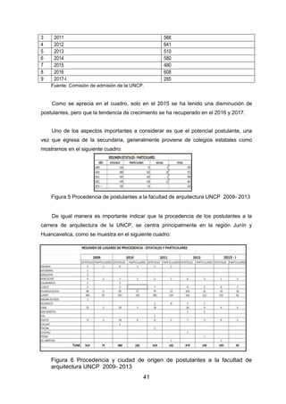 41
3 2011 566
4 2012 641
5 2013 510
6 2014 580
7 2015 480
8 2016 608
9 2017-I 285
Fuente: Comisión de admisión de la UNCP.
Como se aprecia en el cuadro, solo en el 2015 se ha tenido una disminución de
postulantes, pero que la tendencia de crecimiento se ha recuperado en el 2016 y 2017.
Uno de los aspectos importantes a considerar es que el potencial postulante, una
vez que egresa de la secundaria, generalmente proviene de colegios estatales como
mostramos en el siguiente cuadro:
Figura 5 Procedencia de postulantes a la facultad de arquitectura UNCP 2009- 2013
De igual manera es importante indicar que la procedencia de los postulantes a la
carrera de arquitectura de la UNCP, se centra principalmente en la región Junín y
Huancavelica, como se muestra en el siguiente cuadro:
Figura 6 Procedencia y ciudad de origen de postulantes a la facultad de
arquitectura UNCP 2009- 2013
 