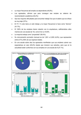 44
 La mayor frecuencia del empleo es dependiente (45,8%).
 Los egresados, afirman que para conseguir ese empleo se valieron de
recomendación académica (42,2%)
 Que las mayores dificultades para encontrar trabajo fue que el salario que se ofrece
es muy bajo (37%).
 El 77.1 % solo tiene un solo trabajo y la mayor frecuencia lo hace como “técnico”
(41.7%).
 El 100% de los empleos tienen relación con la arquitectura, calificándolos ellos
mismos (en una escala de 10), como 8 en un 43.8%.
 La mayoría trabaja como “proyectista” (60.4%).
 Su remuneración promedio mensual es de 1,001 a 2,000 (4,8%), que representan
entre el 70 y 80% de sus ingresos totales.
 En una escala sobre diez los egresados manifiestan que sus empleos cubren sus
expectativas en seis (29,2%) desde que iniciaron sus estudios, pero que en la
actualidad están conformes con sus empleos en una escala de 8 (27.1%).
 