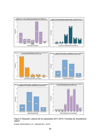 45
Figura 9 Situación Laboral de los egresados 2011-2015- Facultad de Arquitectura
UNCP.
Fuente: (Santa María, C.A., Valverde M.A., 2015)
 