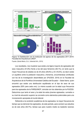 47
Figura 10 Satisfacción con la institución de egreso de los egresados 2011-2015-
Facultad de Arquitectura UNCP.
Fuente: (Santa María, C.A., Valverde M.A., 2015)
Los resultados, nos muestran que existe una ligera mayoría de egresados del
sexo masculino (51,9%) frente a los del sexo femenino (48,1%), en tanto que la
mayor frecuencia de edades es de 25 años (29,6%) y 23 (18,5%), es decir existe
un equilibrio entre la población masculina y femenina, encontrándose similitudes
con los de la investigación desarrollada por (PUCESI, 2015) en la Facultad de
Arquitectura de la Pontificia Universidad Católica del Ecuador – Sede Ibarra, quien
encontró que existe una distribución equilibrada en el tipo de sexo de sus
egresados (50% para cada uno). Lo mismo sucede con la edad cuya frecuencia
para los egresados de la FARQ/UNCP, coincide con los obtenidos por la PUCESI.
Deducimos que tanto el sexo y la edad de estos jóvenes egresados, sumados a
su nivel de educación superior se convierte como elementos potenciales para una
incorporación apropiada al mundo laboral.
Referente a la condición académica de los egresados, la mayor frecuencia de
tiempo que se demoran los egresados, de este periodo, para concluir sus estudios
es de seis años (54,7%), tiempo que para nuestro medio es bastante racional,
 