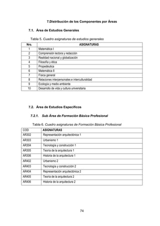 74
7.Distribución de los Componentes por Áreas
7.1. Área de Estudios Generales
Tabla 5. Cuadro asignaturas de estudios generales
Nro. ASIGNATURAS
1 Matemática I
2 Comprensión lectora y redacción
3 Realidad nacional y globalización
4 Filosofía y ética
5 Propedéutica
6 Matemática II
7 Física general
8 Relaciones interpersonales e interculturalidad
9 Ecología y medio ambiente
10 Desarrollo de vida y cultura universitaria
7.2. Área de Estudios Específicos
7.2.1. Sub Área de Formación Básica Profesional
Tabla 6. Cuadro asignaturas de Formación Básica Profesional
COD ASIGNATURAS
AR302 Representación arquitectónica 1
AR303 Urbanismo 1
AR304 Tecnología y construcción 1
AR305 Teoría de la arquitectura 1
AR306 Historia de la arquitectura 1
AR402 Urbanismo 2
AR403 Tecnología y construcción 2
AR404 Representación arquitectónica 2
AR405 Teoría de la arquitectura 2
AR406 Historia de la arquitectura 2
 