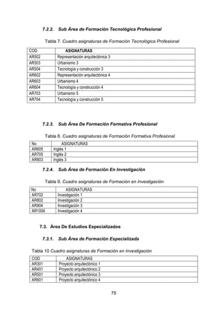 75
7.2.2. Sub Área de Formación Tecnológica Profesional
Tabla 7. Cuadro asignaturas de Formación Tecnológica Profesional
7.2.3. Sub Área De Formación Formativa Profesional
Tabla 8. Cuadro asignaturas de Formación Formativa Profesional
No ASIGNATURAS
AR605 Inglés 1
AR705 Inglés 2
AR803 Inglés 3
7.2.4. Sub Área de Formación En Investigación
Tabla 9. Cuadro asignaturas de Formación en Investigación
7.3. Área De Estudios Especializados
7.3.1. Sub Área de Formación Especializada
Tabla 10 Cuadro asignaturas de Formación en Investigación
COD ASIGNATURAS
AR301 Proyecto arquitectónico 1
AR401 Proyecto arquitectónico 2
AR501 Proyecto arquitectónico 3
AR601 Proyecto arquitectónico 4
COD ASIGNATURAS
AR502 Representación arquitectónica 3
AR503 Urbanismo 3
AR504 Tecnología y construcción 3
AR602 Representación arquitectónica 4
AR603 Urbanismo 4
AR604 Tecnología y construcción 4
AR703 Urbanismo 5
AR704 Tecnología y construcción 5
No ASIGNATURAS
AR702 Investigación 1
AR802 Investigación 2
AR904 Investigación 3
AR1004 Investigación 4
 