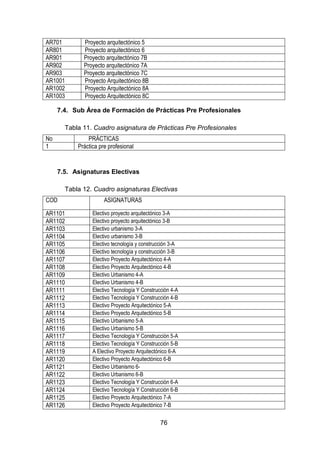76
AR701 Proyecto arquitectónico 5
AR801 Proyecto arquitectónico 6
AR901 Proyecto arquitectónico 7B
AR902 Proyecto arquitectónico 7A
AR903 Proyecto arquitectónico 7C
AR1001 Proyecto Arquitectónico 8B
AR1002 Proyecto Arquitectónico 8A
AR1003 Proyecto Arquitectónico 8C
7.4. Sub Área de Formación de Prácticas Pre Profesionales
Tabla 11. Cuadro asignatura de Prácticas Pre Profesionales
No PRÁCTICAS
1 Práctica pre profesional
7.5. Asignaturas Electivas
Tabla 12. Cuadro asignaturas Electivas
COD ASIGNATURAS
AR1101 Electivo proyecto arquitectónico 3-A
AR1102 Electivo proyecto arquitectónico 3-B
AR1103 Electivo urbanismo 3-A
AR1104 Electivo urbanismo 3-B
AR1105 Electivo tecnología y construcción 3-A
AR1106 Electivo tecnología y construcción 3-B
AR1107 Electivo Proyecto Arquitectónico 4-A
AR1108 Electivo Proyecto Arquitectónico 4-B
AR1109 Electivo Urbanismo 4-A
AR1110 Electivo Urbanismo 4-B
AR1111 Electivo Tecnología Y Construcción 4-A
AR1112 Electivo Tecnología Y Construcción 4-B
AR1113 Electivo Proyecto Arquitectónico 5-A
AR1114 Electivo Proyecto Arquitectónico 5-B
AR1115 Electivo Urbanismo 5-A
AR1116 Electivo Urbanismo 5-B
AR1117 Electivo Tecnología Y Construcción 5-A
AR1118 Electivo Tecnología Y Construcción 5-B
AR1119 A Electivo Proyecto Arquitectónico 6-A
AR1120 Electivo Proyecto Arquitectónico 6-B
AR1121 Electivo Urbanismo 6-
AR1122 Electivo Urbanismo 6-B
AR1123 Electivo Tecnología Y Construcción 6-A
AR1124 Electivo Tecnología Y Construcción 6-B
AR1125 Electivo Proyecto Arquitectónico 7-A
AR1126 Electivo Proyecto Arquitectónico 7-B
 