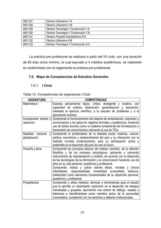 77
AR1127 Electivo Urbanismo 7-A
AR1128 Electivo Urbanismo 7-B
AR1129 Electivo Tecnología Y Construcción 7-A
AR1130 Electivo Tecnología Y Construcción 7-B
AR1131 Electivo Proyecto Arquitectónico 8-A
AR1132 Electivo Urbanismo 8-B
AR1133 Electivo Tecnología Y Construcción 8-C
La práctica pre profesional se realizará a partir del VII ciclo, con una duración
de 85 días como mínimo, el cual equivale a 4 créditos académicos, se realizarán
en conformidad con el reglamento la práctica pre profesional
7.6. Mapa de Competencias de Estudios Generales
7.6.1. I Ciclo
Tabla 13. Competencias de asignaturas I Ciclo
ASIGNATURA COMPETENCIAS
Matemática I Expresa pensamiento lógico, crítico, divergente y creativo, con
capacidad de análisis, abstracción, generalización y asociación,
orientado al ejercicio científico, a la solución de problemas y a la
apreciación artística.
Comprensión lectora y
redacción
Comprende el funcionamiento del sistema de simbolización, expresión y
comunicación y los aplica en registros formales y académicos, haciendo
uso de textos escritos como un sistema fundamental de formalización y
transmisión de conocimientos valorando el uso de TICs.
Realidad nacional y
globalización
Comprende la problemática de la realidad social, histórica, cultural,
política, económica y medioambiental del país y su interacción con la
realidad mundial contemporánea, para su participación activa y
sostenible en el desarrollo del país de cara al futuro.
Filosofía y ética Comprende los principios básicos del método científico, de la reflexión
filosófica y de los procesos psicológicos, aplicando y valorando
instrumentos de representación y análisis, de acuerdo con el desarrollo
de las tecnologías de la información y la comunicación haciendo uso de
ellos en su vida personal, académica y profesional.
Comprende, evalúa y cultiva valores éticos, morales y cívicos
(identidades, responsabilidad, honestidad, puntualidad, esfuerzo,
solidaridad) como elementos fundamentales de su desarrollo personal,
académico y profesional.
Propedéutica Comprende y utiliza métodos, técnicas y herramientas para el estudio
que le permita un desempeño autónomo en el desarrollo de trabajos
individuales y grupales, asumiendo una actitud de diálogo, respeto y
tolerancia e identificándose como miembro activo de la comunidad
universitaria, cumpliendo con los derechos y deberes institucionales.
 