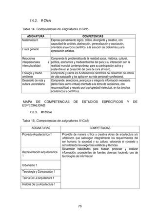 78
7.6.2. II Ciclo
Tabla 14. Competencias de asignaturas II Ciclo
MAPA DE COMPETENCIAS DE ESTUDIOS ESPECÍFICOS Y DE
ESPECIALIDAD
7.6.3. III Ciclo
Tabla 15. Competencias de asignaturas III Ciclo
ASIGNATURA COMPETENCIAS
Matemática II Expresa pensamiento lógico, crítico, divergente y creativo, con
capacidad de análisis, abstracción, generalización y asociación,
orientado al ejercicio científico, a la solución de problemas y a la
apreciación artística.
Física general
Relaciones
interpersonales e
interculturalidad
Comprende la problemática de la realidad social, histórica, cultural,
política, económica y medioambiental del país y su interacción con la
realidad mundial contemporánea, para su participación activa y
sostenible en el desarrollo del país de cara al futuro.
Ecología y medio
ambiente
Comprende y valora los fundamentos científicos del desarrollo de estilos
de vida saludable y los aplica en su vida personal y profesional.
Desarrollo de vida y
cultura universitaria
Comprende, selecciona, jerarquiza e integra la información necesaria
(tanto física como virtual) orientada a la toma de decisiones, con
responsabilidad y respeto por la propiedad intelectual, en los ámbitos
académicos y científicos.
ASIGNATURAS COMPETENCIAS
Proyecto Arquitectónico 1 Proyecta de manera crítica y creativa obras de arquitectura y/o
urbanismo que satisfagan integralmente los requerimientos del
ser humano, la sociedad y su cultura, valorando el contexto y
considerando las exigencias estéticas y técnicas.
Representación Arquitectónica
1
Desarrollar habilidades para buscar, procesar y analizar
información, procedentes de fuentes diversas haciendo uso de
tecnologías de información
Urbanismo 1
Tecnología y Construcción 1
Teoría De La Arquitectura 1
Historia De La Arquitectura 1
 