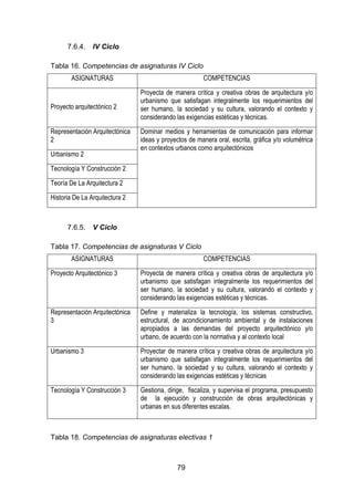 79
7.6.4. IV Ciclo
Tabla 16. Competencias de asignaturas IV Ciclo
ASIGNATURAS COMPETENCIAS
Proyecto arquitectónico 2
Proyecta de manera crítica y creativa obras de arquitectura y/o
urbanismo que satisfagan integralmente los requerimientos del
ser humano, la sociedad y su cultura, valorando el contexto y
considerando las exigencias estéticas y técnicas.
Representación Arquitectónica
2
Dominar medios y herramientas de comunicación para informar
ideas y proyectos de manera oral, escrita, gráfica y/o volumétrica
en contextos urbanos como arquitectónicos
Urbanismo 2
Tecnología Y Construcción 2
Teoría De La Arquitectura 2
Historia De La Arquitectura 2
7.6.5. V Ciclo
Tabla 17. Competencias de asignaturas V Ciclo
ASIGNATURAS COMPETENCIAS
Proyecto Arquitectónico 3 Proyecta de manera crítica y creativa obras de arquitectura y/o
urbanismo que satisfagan integralmente los requerimientos del
ser humano, la sociedad y su cultura, valorando el contexto y
considerando las exigencias estéticas y técnicas.
Representación Arquitectónica
3
Define y materializa la tecnología, los sistemas constructivo,
estructural, de acondicionamiento ambiental y de instalaciones
apropiados a las demandas del proyecto arquitectónico y/o
urbano, de acuerdo con la normativa y al contexto local
Urbanismo 3 Proyectar de manera crítica y creativa obras de arquitectura y/o
urbanismo que satisfagan integralmente los requerimientos del
ser humano, la sociedad y su cultura, valorando el contexto y
considerando las exigencias estéticas y técnicas
Tecnología Y Construcción 3 Gestiona, dirige, fiscaliza, y supervisa el programa, presupuesto
de la ejecución y construcción de obras arquitectónicas y
urbanas en sus diferentes escalas.
Tabla 18. Competencias de asignaturas electivas 1
 