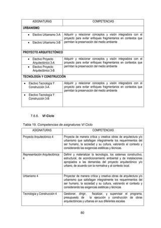 80
ASIGNATURAS COMPETENCIAS
URBANISMO
 Electivo Urbanismo 3-A Adquirir y relacionar conceptos y visión integradora con el
proyecto para evitar enfoques fragmentarios en contextos que
permitan la preservación del medio ambiente Electivo Urbanismo 3-B
PROYECTO ARQUITECTÓNICO
 Electivo Proyecto
Arquitectónico 3-A
Adquirir y relacionar conceptos y visión integradora con el
proyecto para evitar enfoques fragmentarios en contextos que
permitan la preservación del medio ambiente Electivo Proyecto
Arquitectónico 3-B
TECNOLOGÍA Y CONSTRUCCIÓN
 Electivo Tecnología Y
Construcción 3-A
Adquirir y relacionar conceptos y visión integradora con el
proyecto para evitar enfoques fragmentarios en contextos que
permitan la preservación del medio ambiente
 Electivo Tecnología Y
Construcción 3-B
7.6.6. VI Ciclo
Tabla 19. Competencias de asignaturas VI Ciclo
ASIGNATURAS COMPETENCIAS
Proyecto Arquitectónico 4 Proyecta de manera crítica y creativa obras de arquitectura y/o
urbanismo que satisfagan integralmente los requerimientos del
ser humano, la sociedad y su cultura, valorando el contexto y
considerando las exigencias estéticas y técnicas.
Representación Arquitectónica
4
Definir y materializar la tecnología, los sistemas constructivo,
estructural, de acondicionamiento ambiental y de instalaciones
apropiados a las demandas del proyecto arquitectónico y/o
urbano, de acuerdo con la normativa y al contexto local.
Urbanismo 4 Proyectar de manera crítica y creativa obras de arquitectura y/o
urbanismo que satisfagan integralmente los requerimientos del
ser humano, la sociedad y su cultura, valorando el contexto y
considerando las exigencias estéticas y técnicas
Tecnología y Construcción 4 Gestionar, dirigir, fiscalizar, y supervisar el programa,
presupuesto de la ejecución y construcción de obras
arquitectónicas y urbanas en sus diferentes escalas
 
