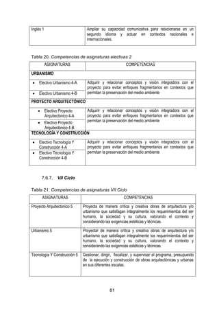 81
Inglés 1 Ampliar su capacidad comunicativa para relacionarse en un
segundo idioma y actuar en contextos nacionales e
internacionales.
Tabla 20. Competencias de asignaturas electivas 2
ASIGNATURAS COMPETENCIAS
URBANISMO
 Electivo Urbanismo 4-A Adquirir y relacionar conceptos y visión integradora con el
proyecto para evitar enfoques fragmentarios en contextos que
permitan la preservación del medio ambiente Electivo Urbanismo 4-B
PROYECTO ARQUITECTÓNICO
 Electivo Proyecto
Arquitectónico 4-A
Adquirir y relacionar conceptos y visión integradora con el
proyecto para evitar enfoques fragmentarios en contextos que
permitan la preservación del medio ambiente Electivo Proyecto
Arquitectónico 4-B
TECNOLOGÍA Y CONSTRUCCIÓN
 Electivo Tecnología Y
Construcción 4-A
Adquirir y relacionar conceptos y visión integradora con el
proyecto para evitar enfoques fragmentarios en contextos que
permitan la preservación del medio ambiente Electivo Tecnología Y
Construcción 4-B
7.6.7. VII Ciclo
Tabla 21. Competencias de asignaturas VII Ciclo
ASIGNATURAS COMPETENCIAS
Proyecto Arquitectónico 5 Proyecta de manera crítica y creativa obras de arquitectura y/o
urbanismo que satisfagan integralmente los requerimientos del ser
humano, la sociedad y su cultura, valorando el contexto y
considerando las exigencias estéticas y técnicas.
Urbanismo 5 Proyectar de manera crítica y creativa obras de arquitectura y/o
urbanismo que satisfagan integralmente los requerimientos del ser
humano, la sociedad y su cultura, valorando el contexto y
considerando las exigencias estéticas y técnicas
Tecnología Y Construcción 5 Gestionar, dirigir, fiscalizar, y supervisar el programa, presupuesto
de la ejecución y construcción de obras arquitectónicas y urbanas
en sus diferentes escalas.
 