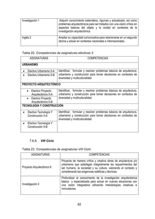 82
Investigación 1 Adquirir conocimiento sistemático, riguroso y actualizado, así como
problemas arquitectónicos para ser tratados con una visión crítica en
aspectos básicos del objeto y la ciudad en contextos de la
investigación arquitectónica.
Inglés 2 Ampliar su capacidad comunicativa para relacionarse en un segundo
idioma y actuar en contextos nacionales e internacionales.
Tabla 22. Competencias de asignaturas electivas 3
ASIGNATURAS COMPETENCIAS
URBANISMO
 Electivo Urbanismo 5-A Identificar, formular y resolver problemas básicos de arquitectura,
urbanismo y construcción para tomar decisiones en contextos de
diversidad y multiculturalidad
 Electivo Urbanismo 5-B
PROYECTO ARQUITECTÓNICO
 Electivo Proyecto
Arquitectónico 5-A
Identificar, formular y resolver problemas básicos de arquitectura,
urbanismo y construcción para tomar decisiones en contextos de
diversidad y multiculturalidad Electivo Proyecto
Arquitectónico 5-B
TECNOLOGÍA Y CONSTRUCCIÓN
 Electivo Tecnología Y
Construcción 5-A
Identificar, formular y resolver problemas básicos de arquitectura,
urbanismo y construcción para tomar decisiones en contextos de
diversidad y multiculturalidad
 Electivo Tecnología Y
Construcción 5-B
7.6.8. VIII Ciclo
Tabla 23. Competencias de asignaturas VIII Ciclo
ASIGNATURAS COMPETENCIAS
Proyecto Arquitectónico 6
Proyecta de manera crítica y creativa obras de arquitectura y/o
urbanismo que satisfagan integralmente los requerimientos del
ser humano, la sociedad y su cultura, valorando el contexto y
considerando las exigencias estéticas y técnicas.
Investigación 2
Profundizar el conocimiento de la investigación arquitectónica
básica y especializada para actuar en nuevas situaciones con
una visión integradora utilizando metodologías creativas e
innovadoras.
 