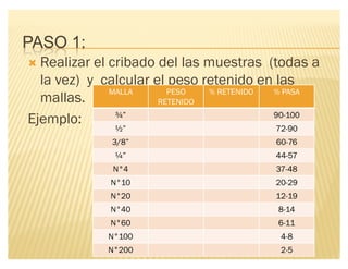 PASO 1:
´ Realizar el cribado del las muestras (todas a
la vez) y calcular el peso retenido en las
mallas.
Ejemplo:
MALLA PESO
RETENIDO
% RETENIDO % PASA
¾µ 90-100
½µ 72-90
3/8µ 60-76
¼µ 44-57
N°4 37-48
N°10 20-29
N°20 12-19
N°40 8-14
N°60 6-11
N°100 4-8
N°200 2-5
 