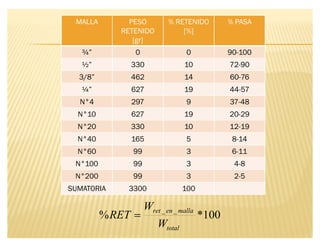 MALLA PESO
RETENIDO
[gr]
% RETENIDO
[%]
% PASA
¾µ 0 0 90-100
½µ 330 10 72-90
3/8µ 462 14 60-76
¼µ 627 19 44-57
N°4 297 9 37-48
N°10 627 19 20-29
N°20 330 10 12-19
N°40 165 5 8-14
N°60 99 3 6-11
N°100 99 3 4-8
N°200 99 3 2-5
SUMATORIA 3300 100
100*% __
total
mallaenret
W
W
RET !
 