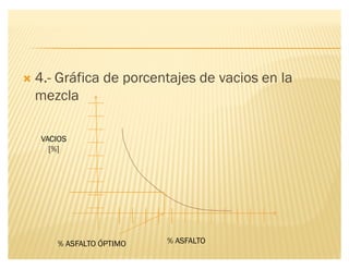 ´ 4.- Gráfica de porcentajes de vacios en la
mezcla
VACIOS
[%]
% ASFALTO% ASFALTO ÓPTIMO
 