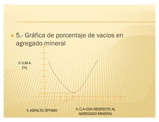 ´ 5.- Gráfica de porcentaje de vacios en
agregado mineral
% V.M-A
[%]
% C.A CON RESPECTO AL
AGREGADO MINERAL
% ASFALTO ÓPTIMO
 