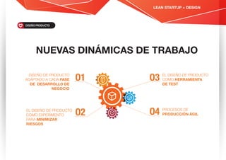 NUEVAS DINÁMICAS DE TRABAJO
LEAN STARTUP + DESIGN
DISEÑO DE PRODUCTO
ADAPTADO A CADA FASE
DE DESARROLLO DE
NEGOCIO
O1
O2EL DISEÑO DE PRODUCTO
COMO EXPERIMENTO
PARA MINIMIZAR
RIESGOS
EL DISEÑO DE PRODUCTO
COMO HERRAMIENTA
DE TEST
O3
PROCESOS DE
PRODUCCIÓN ÁGILO4
DISEÑO PRODUCTO
 