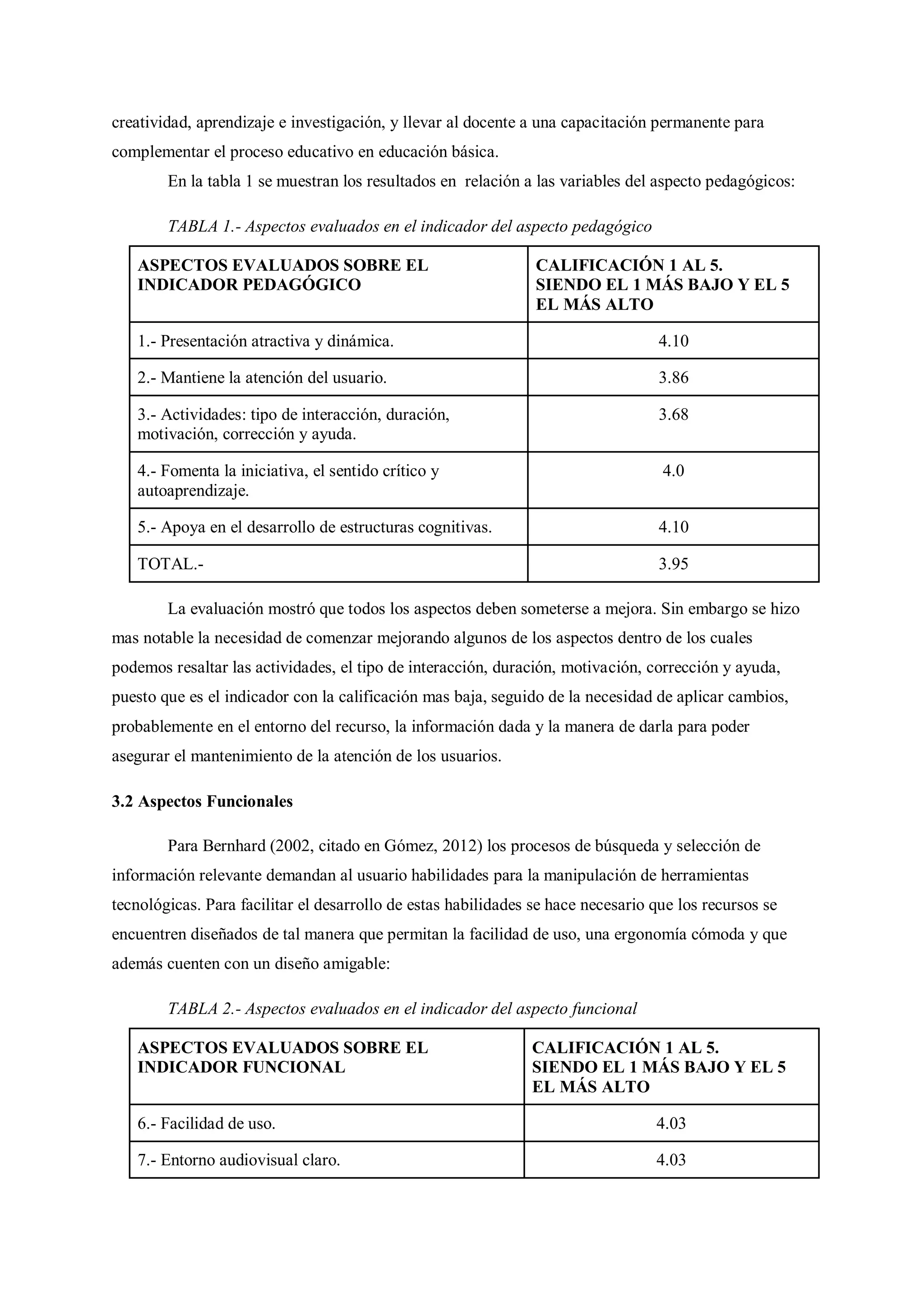 creatividad, aprendizaje e investigación, y llevar al docente a una capacitación permanente para
complementar el proceso educativo en educación básica.
En la tabla 1 se muestran los resultados en relación a las variables del aspecto pedagógicos:
TABLA 1.- Aspectos evaluados en el indicador del aspecto pedagógico
ASPECTOS EVALUADOS SOBRE EL
INDICADOR PEDAGÓGICO
CALIFICACIÓN 1 AL 5.
SIENDO EL 1 MÁS BAJO Y EL 5
EL MÁS ALTO
1.- Presentación atractiva y dinámica. 4.10
2.- Mantiene la atención del usuario. 3.86
3.- Actividades: tipo de interacción, duración,
motivación, corrección y ayuda.
3.68
4.- Fomenta la iniciativa, el sentido crítico y
autoaprendizaje.
4.0
5.- Apoya en el desarrollo de estructuras cognitivas. 4.10
TOTAL.- 3.95
La evaluación mostró que todos los aspectos deben someterse a mejora. Sin embargo se hizo
mas notable la necesidad de comenzar mejorando algunos de los aspectos dentro de los cuales
podemos resaltar las actividades, el tipo de interacción, duración, motivación, corrección y ayuda,
puesto que es el indicador con la calificación mas baja, seguido de la necesidad de aplicar cambios,
probablemente en el entorno del recurso, la información dada y la manera de darla para poder
asegurar el mantenimiento de la atención de los usuarios.
3.2 Aspectos Funcionales
Para Bernhard (2002, citado en Gómez, 2012) los procesos de búsqueda y selección de
información relevante demandan al usuario habilidades para la manipulación de herramientas
tecnológicas. Para facilitar el desarrollo de estas habilidades se hace necesario que los recursos se
encuentren diseñados de tal manera que permitan la facilidad de uso, una ergonomía cómoda y que
además cuenten con un diseño amigable:
TABLA 2.- Aspectos evaluados en el indicador del aspecto funcional
ASPECTOS EVALUADOS SOBRE EL
INDICADOR FUNCIONAL
CALIFICACIÓN 1 AL 5.
SIENDO EL 1 MÁS BAJO Y EL 5
EL MÁS ALTO
6.- Facilidad de uso. 4.03
7.- Entorno audiovisual claro. 4.03
 