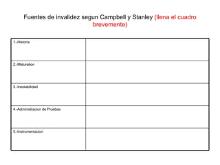Fuentes de invalidez segun Campbell y Stanley  (llena el cuadro brevemente) 5.-Instrumentacion 4.-Administracion de Pruebas 3.-Inestabilidad 2.-Maturation 1.-Historia 