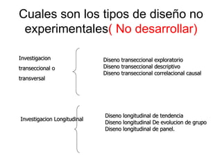 Cuales son los tipos de diseño no experimentales ( No desarrollar) Investigacion transeccional o  transversal Investigacion Longitudinal Diseno transeccional exploratorio Diseno transeccional descriptivo Diseno transeccional correlacional causal Diseno longitudinal de tendencia Diseno longitudinal De evolucion de grupo Diseno longitudinal de panel. 