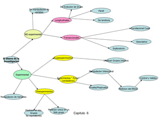 El diseno de la  Investigacion NO experimental Experimental Sin manipulacion de variabes Longitudinales Panel Transeccionales Manipulacion Intencional Implican Grupos Intactos Cuasiexperimentos Manipulacion de Variables Medicion en dos  Grupos No equivalentes Preexperimentos De tendncia De Evolucion de Grupo Descriptivo Correlacional Cusal Exploratorio Experimentos “ Puros” (verdaderos) Prueba/Posprueba Control y Validez Medicion del Efecto Medicion Unica en un Solo grupo 