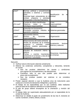 ¿Qué? Normas, políticas y procedimientos
aplicables a sistemas y controles
clave
Autoridad legal, antecedentes de la
entidad, programa o actividad,
presupuesto e informes financieros.
Identificación de la
entidad
¿Por qué?
Fuentes de criterio identificadas
Objetivos, metas y dirección
estratégica responsabilidad
Línea de
responsabilidad
funcional
¿Cómo?
Entrevista con funcionarios
Principales procesos, métodos de
operación y sistemas.
Sistemas gerenciales
¿Qué?
Documentos internos
División de funciones y
responsabilidades.
Organización
¿Dónde?
Observaciones del medio ambiente
Ámbito de actuación de la entidad,
programa o actividad, medio
ambiente, cuadros gerenciales y
trabajadores.
Localización, factores
internos y externos.
¿Cuándo?
Estudios de evaluación interna o
externa
Fechas y eventos importantes,
variaciones en el tiempo y vida útil de
programas o actividades.
Situaciones importantes
en el tiempo
Ejecución.
 Verificar toda la información obtenida verbalmente.
 Obtener las evidencias suficientes, competentes y relevantes, teniendo
en cuenta:
• Que las pruebas determinen las causas y condiciones
que originan los incumplimientos y las desviaciones.
• Cuantificar todo lo que sea posible para determinar el
precio del incumplimiento.
• Que las pruebas pueden ser externas si se considera
necesario.
 Prestar especial atención a que la Auditoria sirva de instrumento para
coadyuvar a la toma de decisiones inteligentes y oportunas.
 El trabajo de los especialistas que no son auditores, debe realizarse
sobre la base de los objetivos definidos en el planeamiento.
 El jefe de grupo deberá encargarse de la orientación y revisión del
trabajo.
 El trabajo debe ser supervisado adecuadamente por un especialista de la
unidad de Auditoria.
 Determinar en detalle el grado de cumplimiento de las tres E, teniendo en
cuenta: Condición, Criterio, Efecto y Causa.
 