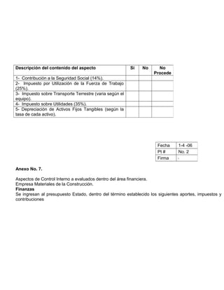 Anexo No. 7.
Aspectos de Control Interno a evaluados dentro del área financiera.
Empresa Materiales de la Construcción.
Finanzas
Se ingresan al presupuesto Estado, dentro del término establecido los siguientes aportes, impuestos y
contribuciones
Descripción del contenido del aspecto Si No No
Procede
1- Contribución a la Seguridad Social (14%).
2- Impuesto por Utilización de la Fuerza de Trabajo
(25%).
3- Impuesto sobre Transporte Terrestre (varia según el
equipo).
4- Impuesto sobre Utilidades (35%).
5- Depreciación de Activos Fijos Tangibles (según la
tasa de cada activo).
Fecha 1-4 -06
Pt # No. 2
Firma
 