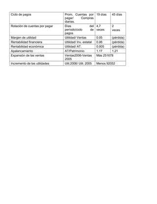 Ciclo de pagos Prom. Cuentas por
pagar/ Compras
diarias.
19 días 45 días
Rotación de cuentas por pagar Días del
período/ciclo de
pagos
4,7
veces
2
veces
Margen de utilidad Utilidad/ Ventas 0.05 (pérdida)
Rentabilidad financiera Utilidad/ Inv. estatal 0.06 (pérdida)
Rentabilidad económica Utilidad/ AT. 0.005 (pérdida)
Apalancamiento AT/Patrimonio 1.17 1.21
Expansión de las ventas Ventas2006-Ventas
2005
Más 251678
Incremento de las utilidades Util.2006/ Util. 2005 Menos 92052
 