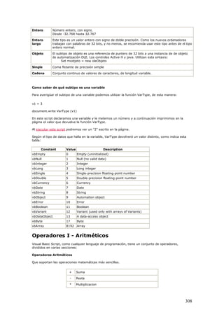 Entero Número entero, con signo.
Desde -32.768 hasta 32.767
Entero
largo
Este tipo es un valor entero con signo de doble precisión. Como los nuevos ordenadores
trabajan con palabras de 32 bits, y no menos, se recomienda usar este tipo antes de el tipo
entero normal.
Objeto El subtipo de objeto es una referencia de puntero de 32 bits a una instancia de de objeto
de automatización OLE. Los controles Active-X y java. Utilizan esta sintaxis:
Set miobjeto = new oleObjeto
Single Coma flotante de precisión simple
Cadena Conjunto continuo de valores de caracteres, de longitud variable.
Como saber de qué subtipo es una variable
Para averigüar el subtipo de una variable podemos utilizar la función VarType, de esta manera:
v1 = 3
document.write VarType (v1)
En este script declaramos una variable y le metemos un número y a continuación imprimimos en la
página el valor que devuelve la función VarType.
Al ejecutar este script podremos ver un "2" escrito en la página.
Según el tipo de datos que halla en la variable, VarType devolverá un valor distinto, como indica esta
tabla:
Constant Value Description
vbEmpty 0 Empty (uninitialized)
vbNull 1 Null (no valid data)
vbInteger 2 Integer
vbLong 3 Long integer
vbSingle 4 Single-precision floating-point number
vbDouble 5 Double-precision floating-point number
vbCurrency 6 Currency
vbDate 7 Date
vbString 8 String
vbObject 9 Automation object
vbError 10 Error
vbBoolean 11 Boolean
vbVariant 12 Variant (used only with arrays of Variants)
vbDataObject 13 A data-access object
vbByte 17 Byte
vbArray 8192 Array
Operadores I - Aritméticos
Visual Basic Script, como cualquier lenguaje de programación, tiene un conjunto de operadores,
divididos en varias secciones:
Operadores Aritméticos
Que soportan las operaciones matemáticas más sencillas.
+ Suma
- Resta
* Multiplicacion
308
 