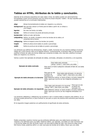 Tablas en HTML. Atributos de la tabla y conclusión.
A
formateadas a partir de los atributos que nos ofrece la propia etiqueta <table>. He aquí aquellos
pueden parecernos en un principio importantes:
demás de los atributos específicos de cada celda o línea, las tablas pueden ser adicionalmente
que
align Alinea horizontalmente la tabla con respecto a su entorno.
round lace a
bgcolor ndo a la tabla.
l borde principal.
lor
io entre los bordes de la celda y el
cellspacing s bordes (en pixels).
je.
.
os atributos que definen las dimensiones, height y width, funcionan de una manera análoga a la de las
amos a poner tres ejemplos de alineado de tablas, centradas, alineadas a la derecha y a la izquierda.
Ejemplo de tabla centrada
Esta tabla está centrada
e una celda.
backg Nos permite colocar un fondo para la tabla a partir de un en
una imagen.
Da color de fo
border Define el número de pixels de
borderco Define el color del borde.
cellpadding Define, en pixels, el espac
contenido de la misma.
Define el espacio entre lo
height Define la altura de la tabla en pixels o porcenta
width Define la anchura de la tabla en pixels o porcentaje
L
celdas tal y como hemos visto en el capitulo anterior. Contrariamente, el atributo align no nos permite
justificar el texto de cada una de las celdas que componen la tabla, sino más bien, justificar la propia
tabla con respecto a su entorno.
V
(aling="center"). Solo tien
Este sería una tabla
Ejemplo de tabla alineada a la derecha
Para que se vea
colo la
Esta tabla está alineada a la derecha
un texto cualquiera colocado al lado de
centrada
el efecto de
alineado a la
tabla debemos
tabla, igual que ocurría con las imágenes alineadas a un
lado.
car un texto al lado y el texto rodeará
(aling="right"). Solo tiene una celda.
Ejemplo de tabla alineada a la izquierda
Para que se vea
t y á la
Esta tabla está alineada a la izquierda
el efecto de
alineado a la
el texto rodear
tabla, igual que ocurría con las imágenes alineadas a un
lado.
abla debemos colocar un texto al lado
(aling="left"). Solo tiene una celda.
os atributos cellpading y cellspacing nos ayudaran a dar a nuestra tabla un aspecto más estético. En un
n la siguiente imagen podemos ver gráficamente el significado de estos atributos.
odéis comprobar vosotros mismos que los atributos definidos para una celda tienen prioridad con
rojo
L
principio puede parecernos un poco confuso su uso pero un poco de practica será suficiente para hacerse
con ellos.
E
P
respecto a los definidos para una tabla. Podemos definir, por ejemplo, una tabla con color de fondo
y una de las celdas de color de fondo verde y se verá toda la tabla de color rojo menos la celda verde.
Del mismo modo, podemos definir un color azul para los bordes de la tabla y hacer que una celda
45
 