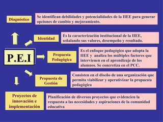 P.E.I Diagnóstico Identidad Propuesta Pedagógica Propuesta de Gestión Proyectos de innovación e implementación Se identifican debilidades y potencialidades de la IIEE para generar opciones de cambio y mejoramiento. Es la caracterización institucional de la IIEE, señalando sus valores, desempeño y resultado. Es el enfoque pedagógico que adopta la IIEE y  analiza los múltiples factores que intervienen en el aprendizaje de los alumnos. Se concretiza en el PCC. Consisten en el diseño de una organización que permita viabilizar y operativizar la propuesta pedagógica Planificación de diversos proyectos que evidencien la respuesta a las necesidades y aspiraciones de la comunidad educativa 