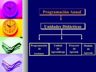 Proyecto de Aprend . Módulo  de Aprend . Unidad de Aprendizaje Programación  de  Acciones   Programa ción  Anual Unidades Didácticas 