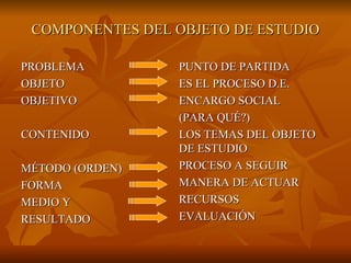COMPONENTES DEL OBJETO DE ESTUDIO PROBLEMA OBJETO OBJETIVO CONTENIDO MÉTODO (ORDEN) FORMA MEDIO Y RESULTADO PUNTO DE PARTIDA ES EL PROCESO D.E. ENCARGO SOCIAL (PARA QUÉ?) LOS TEMAS DEL OBJETO DE ESTUDIO PROCESO A SEGUIR MANERA DE ACTUAR RECURSOS EVALUACIÓN 