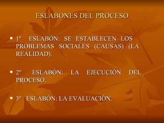 ESLABONES DEL PROCESO 1º  ESLABÓN: SE ESTABLECEN LOS  PROBLEMAS SOCIALES (CAUSAS) (LA  REALIDAD). 2º  ESLABÓN: LA EJECUCIÓN DEL  PROCESO. 3º  ESLABÓN: LA EVALUACIÓN. 