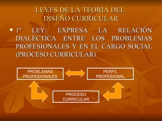 LEYES DE LA TEORÍA DEL  DISEÑO CURRICULAR 1º LEY: EXPRESA LA RELACIÓN DIALÉCTICA ENTRE LOS PROBLEMAS PROFESIONALES Y EN EL CARGO SOCIAL (PROCESO CURRICULAR) PROBLEMAS PROFESIONALES PERFIL PROFESIONAL PROCESO CURRICULAR 