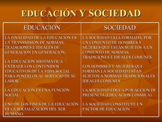 EDUCACIÓN  Y SOCIEDAD EDUCACIÓN SOCIEDAD LA FINALIDAD DE LA EDUCACIÓN ES LA TRANSMISIÓN DE NORMAS, TRADICIONES E IDEALES DE GENERACIÓN EN GENERACIÓN.. LA EDUCACIÓN SISTEMÁTICA EXTRAER LOS CONTENIDOS EDUCATIVOS DE LA VIDA SOCIAL PARA PONERLOS AL SERVICIO DE SU LABOR. LA EDUCACIÓN ES UNA FUNCIÓN SOCIAL. UNO DE LOS FINES DE LA EDUCACIÓN ES LA SOCIALIZACIÓN DEL SER HUMANO. LA SOCIEDAD ESTÁ FORMADA, POR UN CONJUNTO DE HOMBRES Y MUJERES QUE ESTÁN SUJETOS A UN CONJUNTO DE NORMAS, TRADICIONES E IDEALES COMUNES. LOS HOMBRES Y MUJERES QUE FORMAN LA SOCIEDAD ESTÁN SUJETOS A NORMAS TRADICIONALES IDEALES COMUNES. LA SOCIEDAD EDUCA POR ACCIÓN DE PRESENCIA (EDUCACIÓN CÓSMICA). LA SOCIEDAD CONSTITUYE UN FACTOR DE EDUCACIÓN. 