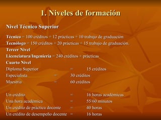 1. Niveles de formación Nivel Técnico Superior Técnico  = 100 créditos + 12 prácticas + 10 trabajo de graduación Tecnólogo  = 150 créditos + 20 prácticas + 15 trabajo de graduación. Tercer Nivel Licenciatura/Ingeniería  = 240 créditos + prácticas Cuarto Nivel Diploma Superior = 15 créditos Especialista = 30 créditos Maestría = 60 créditos Un crédito = 16 horas académicas Una hora académica = 55/60 minutos Un crédito de práctica docente = 40 horas Un crédito de desempeño docente = 16 horas 