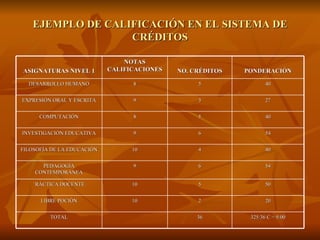 EJEMPLO DE CALIFICACIÓN EN EL SISTEMA DE CRÉDITOS ASIGNATURAS NIVEL 1 NOTAS CALIFICACIONES NO. CRÉDITOS PONDERACIÓN DESARROLLO HUMANO 8 5 40 EXPRESIÓN ORAL Y ESCRITA 9 3 27 COMPUTACIÓN 8 5 40 INVESTIGACIÓN EDUCATIVA 9 6 54 FILOSOFÍA DE LA EDUCACIÓN 10 4 40 PEDAGOGÍA CONTEMPORÁNEA 9 6 54 `RÁCTICA DOCENTE 10 5 50 LIBRE POCIÓN 10 2 20 TOTAL 36 325/36 C = 9.00 