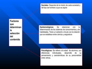 Sociales: Depende de la misión de cada sociedad y
               del tipo de hombre a que se aspire




Factores
que
determinan   Epistemológicos: Se          relacionan     con la
la           determinación de los sistemas de conocimientos y de
             habilidades. Tiene un estrecho vínculo con la relación
selección    que se establece entre ciencia y asignatura
del
contenido



               Psicológicos: Se refiere a la edad de alumnos, sus
               diferencias individuales, desarrollo de su
               pensamiento y características de su personalidad
               entre otros.
 