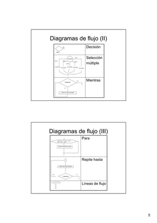 5
Diagramas de flujo (II)Diagramas de flujo (II)
MientrasMientras
SelecciónSelección
múltiplemúltiple
DecisiónDecisión
Diagramas de flujo (III)Diagramas de flujo (III)
Líneas de flujoLíneas de flujo
Repite hastaRepite hasta
ParaPara
 