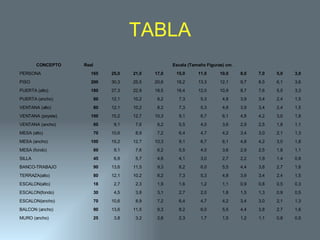 TABLA 0,5 0,8 1,1 1,2 1,5 1,7 2,3 2,6 3,2 3,8 25 MURO (ancho) 1,6 2,7 3,8 4,4 5,5 6,0 8,2 9,3 11,5 13,6 90 BALCON (ancho) 1,3 2,1 3,0 3,4 4,2 4,7 6,4 7,2 8,9 10,6 70 ESCALON(ancho) 0,5 0,9 1,3 1,5 1,8 2,0 2,7 3,1 3,8 4,5 30 ESCALON(fondo) 0,3 0,5 0,8 0,9 1,1 1,2 1,6 1,9 2,3 2,7 18 ESCALON(alto) 1,5 2,4 3,4 3,9 4,8 5,3 7,3 8,2 10,2 12,1 80 TERRAZA(alto) 1,6 2,7 3,8 4,4 5,5 6,0 8,2 9,3 11,5 13,6 90 BANCO-TRABAJO 0,8 1,4 1,9 2,2 2,7 3,0 4,1 4,6 5,7 6,8 45 SILLA 1,1 1,8 2,5 2,9 3,6 4,0 5,5 6,2 7,6 9,1 60 MESA (fondo) 1,8 3,0 4,2 4,8 6,1 6,7 9,1 10,3 12,7 15,2 100 MESA (ancho) 1,3 2,1 3,0 3,4 4,2 4,7 6,4 7,2 8,9 10,6 70 MESA (alto) 1,1 1,8 2,5 2,9 3,6 4,0 5,5 6,2 7,6 9,1 60 VENTANA (ancho) 1,8 3,0 4,2 4,8 6,1 6,7 9,1 10,3 12,7 15,2 100 VENTANA (poyete) 1,5 2,4 3,4 3,9 4,8 5,3 7,3 8,2 10,2 12,1 80 VENTANA (alto) 1,5 2,4 3,4 3,9 4,8 5,3 7,3 8,2 10,2 12,1 80 PUERTA (ancho) 3,3 5,5 7,6 8,7 10,9 12,0 16,4 18,5 22,9 27,3 180 PUERTA (alto) 3,6 6,1 8,5 9,7 12,1 13,3 18,2 20,6 25,5 30,3 200 PISO 3,0 5,0 7,0 8,0 10,0 11,0 15,0 17,0 21,0 25,0 165 PERSONA Escala (Tamaño Figuras) cm. Real CONCEPTO 