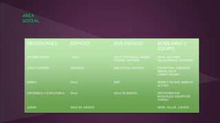 NECESIDADES ESPACIO SUB ESPACIO MOBILIARIO Y
EQUIPO
RECIBIR VISITAS , SALA SALA ,VESTIBULO, JARDIN,
PISCINA, TERRAZA
SOFA, SILLONES,
SILLAS,MESAS, ESTANTES
LEER Y ECRIBIR ESTANCIA BIBLIOTECA, ESTUDIO ESCRITORIO, LIBRERAS,
MESAS, SILLA,
COMPUTADORA
BEBER SALA BAR MUEBLE DE BAR, BANCOS
ALTOS()
OIR MUSICA Y EJECUTARLA SALA SALA DE MUSICA INSTRUMENTOS
MUSICALES, EQUIPO DE
SONIDO
JUGAR SALA DE JUEGOS MESA, SILLAS, JUEGOS
AREA
SOCIAL
 