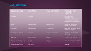 NECESIDADES ESPACIO SUB ESPACIO MOBILIARIO Y
EQUIPO
COCINAR COCINA ESTUFA, HORNO,
REFRIGERADORA,
MICROONDAS, FREGADERO,
LAVAVAJILLAS, ALACENAS Y
PANTRIES, MESA DE TRABAJO
LAVAR LAVANDERÍA LAVANDERÍA LAVADORA, LAVADEROS,
GABINETE, SECADORA,
PLANCHAR LAVANDERÍA PLANCHADO MESA DE PLANCHAR, PLANCHA,
GABINETES, CLOSET
GUARDAR ALIMENTOS COCINA COCINA, DESPENSA DESPENSA, CONGELADOR,
ESTANTES
VESTIRSE HABITACIÓN CLOSET CLOSET, ROPERO, GAVETERO
ÚTILES Y HERRAMIENTAS BODEGA UTILERÍA REPISAS, CLOSET, GABINETES
GUARDAR VEHÍCULOS COCHERA REPISAS
AREA SERVICIOS
 