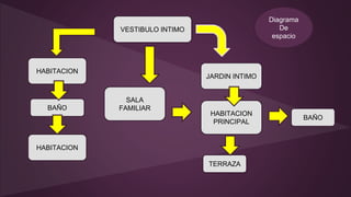 VESTIBULO INTIMO
HABITACION
JARDIN INTIMO
BAÑO
SALA
FAMILIAR
HABITACION
HABITACION
PRINCIPAL
BAÑO
TERRAZA
Diagrama
De
espacio
 