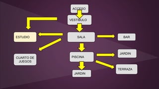 ACCESO
VESTIBULO
SALA BAR
JARDIN
ESTUDIO
CUARTO DE
JUEGOS
TERRAZA
JARDIN
PISCINA
 