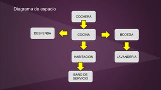 COCHERA
COCINA BODEGA
DESPENSA
BAÑO DE
SERVICIO
HABITACION LAVANDERIA
Diagrama de espacio
 