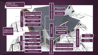 ÁRBOL DE
ACTIVIDADES
ÁREA DE
SERVICIO
cocinar
Preparación de alimentos
Guardar alimentos
Lavar utensilios de
cocina
Ordenar utensilios
lavar
Preparar la ropa para lavar
Lavar la ropa
Tender la ropa
Recoger la ropa
Planchar la ropa
Almacenar la ropa Guardar
alimentos
Ordenar de
acuerdo al uso
Guardarlos
Vestirse
desvestirse
vestirse
Útiles
y
herramientas
Ordenar área de trabajo
Guardar herramientas
Guardar
vehículo
Guardar
vehículos
Revisar
vehículos
 