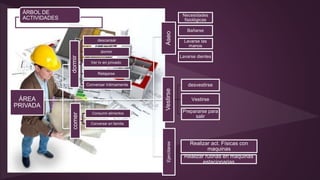 ÁRBOL DE
ACTIVIDADES
ÁREA
PRIVADA
dormir
descansar
dormir
Ver tv en privado
Relajarse
Conversar íntimamente
comer
Consumir alimentos
Conversar en familia
Aseo
Necesidades
fisiológicas
Bañarse
Lavarse las
manos
Lavarse dientes
Vestirse
desvestirse
Vestirse
Prepararse para
salir
Ejercitarse
Realizar act. Físicas con
maquinas
Realizar rutinas en maquinas
estacionarias
 