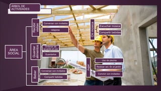 ÁRBOL DE
ACTIVIDADES
ÁREA
SOCIAL
Recibir
visitas
Conversar con invitados
relajarse
Beber
Conversar con invitados
Compartir bebidas
Oír
música
Escuchar música
Compartir bebidas
Jugar
Uso de piscina
Realizar act. En el jardín
Convivir con invitados
Guardar
alimentos
Ordenar de
acuerdo al uso
Guardarlos
 