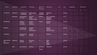 ESPACIO SUB-ESPACIO NECESIDADES ACTIVIDADES ARTEFACTO
S Y
ACCESORIO
MOBILIARIOS MTS ZONA ILUMINACIÓN VENTILACIÓN
N A N A
LAVANDERÍA lavandería Limpieza de
vestimenta
Lavar y tender
ropa
Lavadora
secadora
Gabinetes
pila
servicio
planchado Ordenamiento
de la ropa
Planchar
Doblar
Ordenar la ropa
plancha Burro de planchar
Gabinetes
Estantes
servicio
DESPENSA Mantener
alimentos
guardados
guardar y
ordenar
alimentos
freezer Estantes
repisas
servicio
BODEGA Guardado de
herramientas
Guardar y
ordenar
herramientas
Repisas
Estantes
Mesa de trabajo
servicio
COCHERA Resguardo de
vehículos
Parquear
vehículo
Estantes servicio
HABITACIÓN
DE
SERVICIO
habitación Reponer
energías
Descansar
Dormir
Tv Mesa
Silla
Cama
ropero
servicio
baño Aseo personal Bañarse Lavamano
s
Inodoro
Gabinetes servicio
 