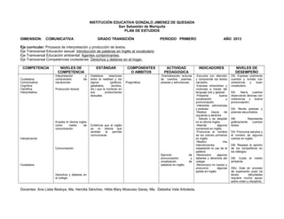 INSTITUCIÓN EDUCATIVA GONZALO JIMENEZ DE QUESADA
San Sebastián de Mariquita
PLAN DE ESTUDIOS
DIMENSION: COMUNICATIVA GRADO TRANSICIÓN PERIODO PRIMERO AÑO 2013
Eje curricular: Procesos de interpretación y producción de textos.
Eje Transversal Educación sexual: Introducción de palabras en Inglés al vocabulario
Eje Transversal Educación ambiental: Agentes contaminantes.
Eje Transversal Competencias ciudadanas: Derechos y deberes en el hogar.
COMPETENCIA NIVELES DE
COMPETENCIA
ESTÁNDAR COMPONENTES
O AMBITOS
ACTIVIDAD
PEDAGOGICA
INDICADORES NIVELES DE
DESEMPEÑO
Ciudadana
Comunicativa
Cognitiva
Científica
Interpretativa
Interpersonal
Ciudadana
Interpretación y
comprensión de
narraciones
Producción textual
Emplea el idioma ingles
como medio de
comunicación
Comunicación
Derechos y deberes en
el colegio
Establece relaciones
entre la realidad y los
signos (gráficos,
garabatos, sonidos,
etc.) que la nombran en
sus producciones
textuales.
Evidencia que el inglés
es un idioma que
también le permite
comunicarse
Pragmática
-Dramatización, lecturas
de cuentos, poemas,
poesías y adivinanzas.
Ejercicio de
pronunciación y
vocalización de
palabras en inglés.
-Escucha con atención
y comprende los textos
narrados.
-Expresa emociones y
vivencias a través del
lenguaje oral y gestual.
-Presenta buena
vocalización y
pronunciación.
-Interpreta adivinanzas
y poesías.
-Realiza trazos de
izquierda a derecha
- Saluda y se despide
en el idioma Ingles
-Atiende algunos
comandos en inglés
-Pronuncia el nombre
de los colores primarios
en inglés
-Realizo mis
intervenciones
respetando el uso de la
palabra
-Reconozco algunos
deberes y derechos del
colegio
-Reconozco mi cuerpo y
pronuncio algunas
partes en inglés.
DS: Expresa oralmente
cuentos y rondas con
coherencia y buen
vocabulario.
DS: Narra cuentos
observando láminas con
coherencia y buena
pronunciación.
DA: Recita poesías y
poemas escuchados.
DB: Representa
gráficamente cuentos
leídos.
DA: Pronuncia saludos y
el nombre de algunos
colores en inglés.
DB: Respeta la opinión
de los compañeros en
los diálogos.
DB: Cuida el medio
ambiente
DBJ: Está en proceso
de superación pues ha
tenido dificultades
requiere mucho apoyo
sobre orden y disciplina.
Docentes: Ana Lisbe Bedoya, Ma. Hercilia Sánchez, Hilda Mary Moscoso Garay, Ma. Dabeiba Vela Arboleda.
 